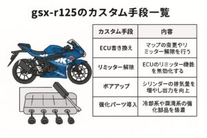 gsx-r125のカスタム手段一覧